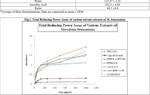 Table 5.  Effect of leaf extracts of Marsdenia brunoniana on Hydroxyl Radical Scavenging Assay Extracts/ IC (µg/ml)* 