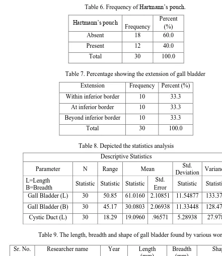 Table 8. Depicted the statistics analysis   