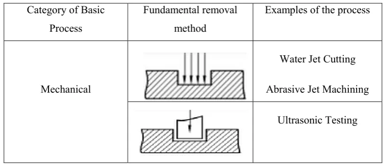 Table 2.1: Classification of machining processes based on energy used (Grzesik, 2008) 