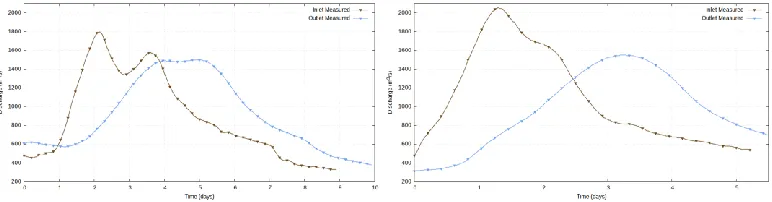 Figure 2: Measured hydrographs of the two flooding events: case 1 (left) and case 2 (right) 