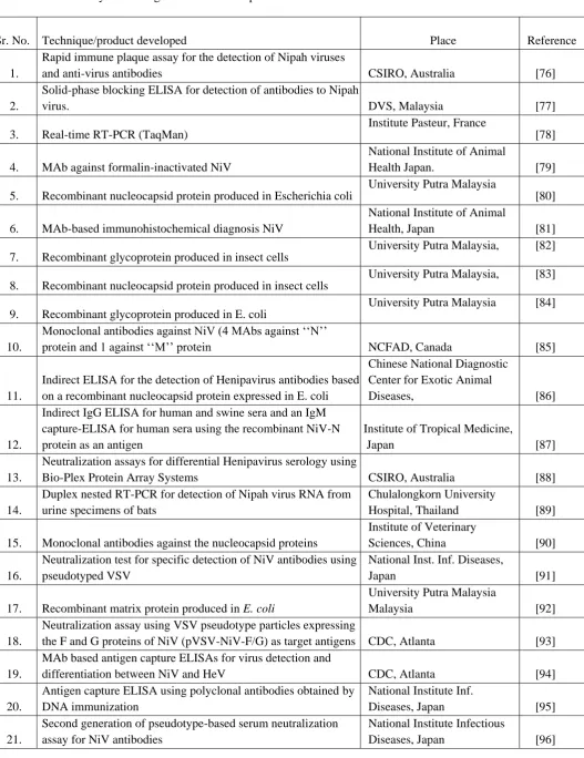 Table 2 Brief summary of lab diagnostic tests developed in various laboratories      