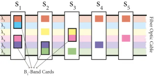 Figure 1. Cards in ADMs needed for each wavelength.