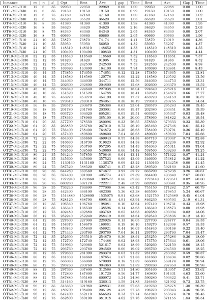 Table 2. Computational results with inverse mutation and OX, PMXcrossover methods.