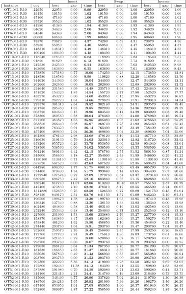 Table 3. Computational results for PMX crossover and three mutation operators.