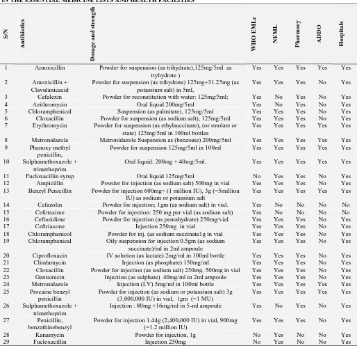 TABLE 1: LIST OF THE SELECTED ESSENTIAL ANTIBIOTICS FOR PAEDIATRICS SURVEYED AND THEIR PRESENCE IN THE ESSENTIAL MEDICINE LISTS AND HEALTH FACILITIES 