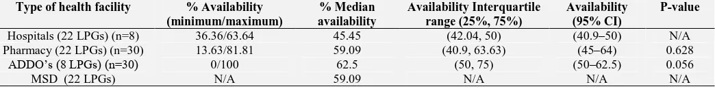 TABLE 2: AVAILABILITY OF ESSENTIAL ANTIBIOTICS FOR PAEDIATRICS IN THE PUBLIC HOSPITALS AND PRIVATE MEDICINE OUTLETS 