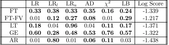 Table 1: Ensemble Forecast Density Evaluation, 1991q3-2007q2