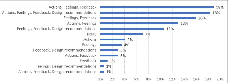 Figure 6. The content that respondents ask their participants to verbalize in addition to the thoughts that come naturally into the mind