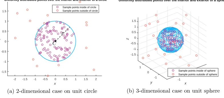 Figure 1. Uniformly distributed points generated randomly on the inte-rior or exterior of an hypersphere.
