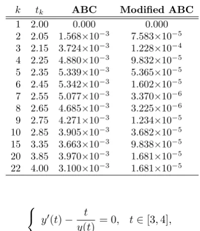 Table 2. The absolute errors obtained from feed forward neural networkoutputs with test set using the step size h = 0.05 for Eq