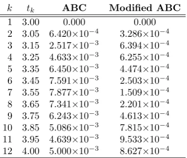 Table 3. The numerical solution of Feedforward Neural Network trainedby ABC for test set in Example 2.