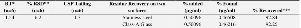 TABLE 7: RESIDUE ANALYSIS RT* (n=6) 