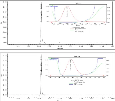FIG. 2: TYPICAL CHROMATOGRAMS OF STANDARD, ALKALI STRESSED, ACID STRESSED, PEROXIDE STRESSED,  THERMAL STRESSED, HYDROLYSIS STRESSED, PHOTO STRESSED AND UNSTRESSED TEST SAMPLES ALONG WITH PEAK PURITY PLOTS