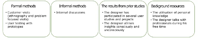 Figure 7. The industrial designer 1’s method-mix.23