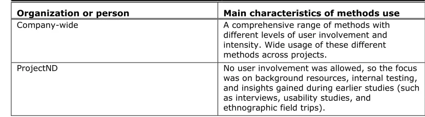 Figure 9. Industrial designer 3's (the new designer) method-mix.26