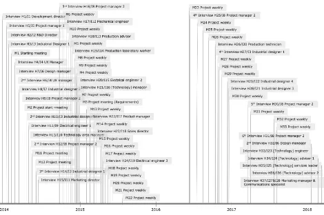 Figure 1. Timeline visualizing the data gathering across the research period. 