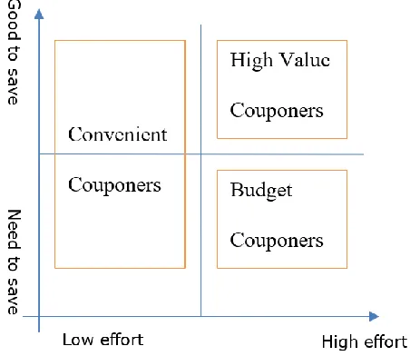 Figure 1. Personas segmented by effort and saving motivation (need or not). 