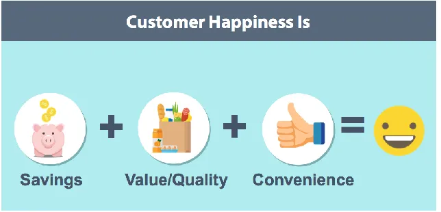Figure 2. Basic formula for customer happiness. 