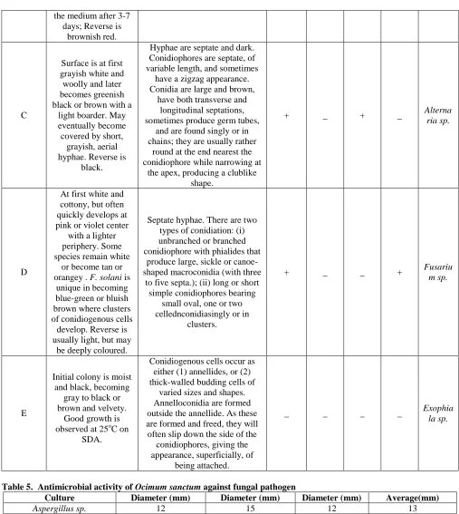 Table 5.  Antimicrobial activity of Culture Aspergillus sp. 