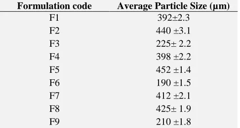 TABLE 3:  AVERAGE VALUE OF PARTICLE SIZE OF DIFFERENT FORMULATIONS Formulation code Average Particle Size (µm) 