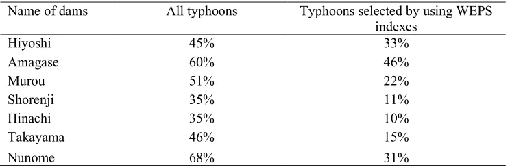 Table 1 : Combination of indexes of WEPS showing uncertain prediction of QPF by GSM.