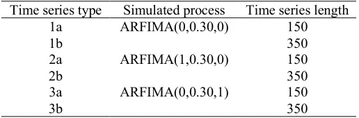 Table 1: Types of time series simulated in the present study 