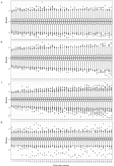 Figure 2: Errors computed at each time step of the forecast horizon within the SE_1a simulation experiment for (a) Naïve, (b) RW, (c) ETS_s and (d) NN_3 