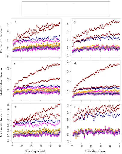 Figure 3: Median absolute errors computed at each time step of the forecast horizon within the (a) SE_1a, (b) SE_1b, (c) SE_2a, (d) SE_2b, (e) SE_3a and (f) SE_3b simulation experiments 