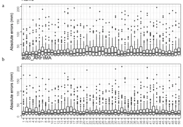 Figure 4: Absolute errors computed at each time step of the forecast horizon within the comparative case study for a) Naïve and (b) auto_ARFIMA