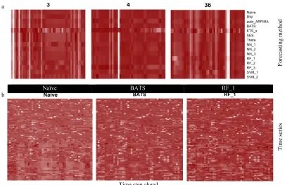 Figure 5: Heatmaps for the comparison of the absolute errors computed at each time step of the forecast horizon (a) within three single-case studies, (b) across the 92 examined cases when using Naïve, BATS and RF_1