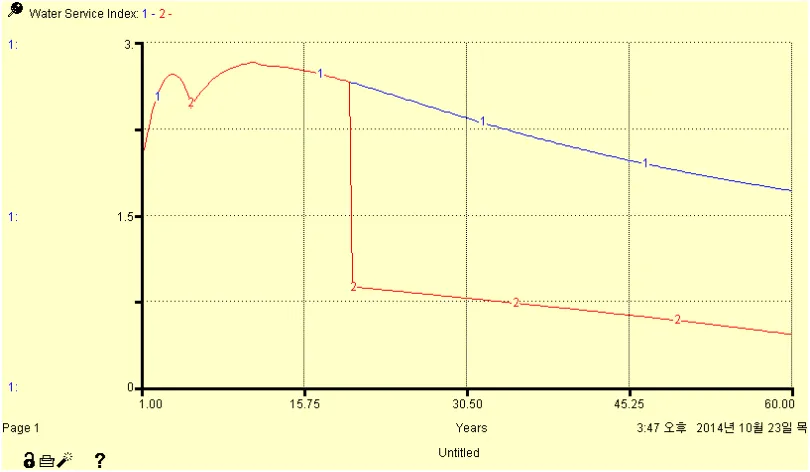 Figure 2: Simulation results of the unit water price. 