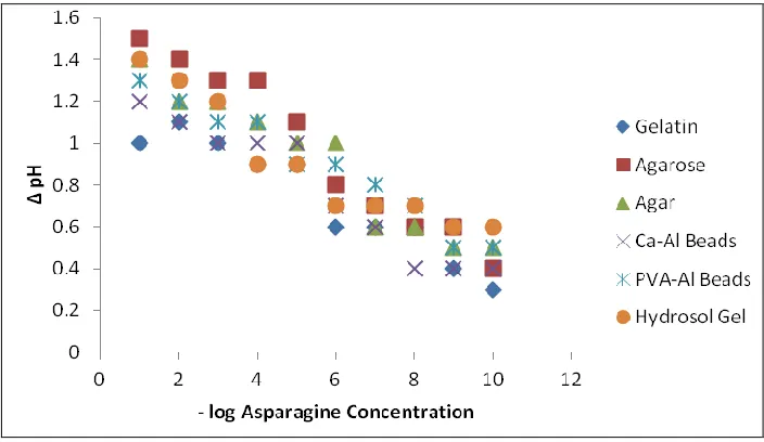 TABLE 1: RESPONSE TIME OF NORMAL AND LEUKEMIC SERUM SAMPLES USING PVA AND HYDROSOL GEL ON NYLON MEMBRANE Samples 