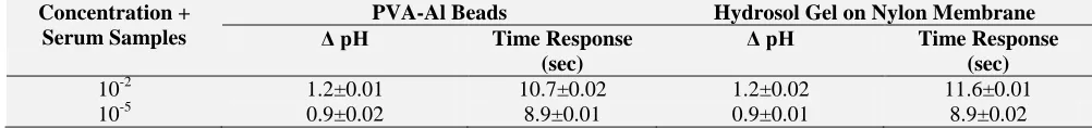 TABLE 2: RELIABILITY CHECK OF THE CONSTRUCTED BIOSENSOR (PVA-AL BEADS AND HYDROSOL GEL ON NYLON MEMBRANE)  