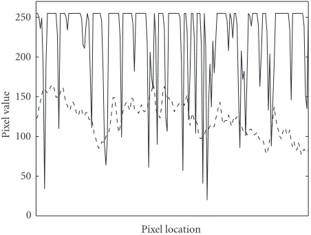 Figure 2: Row 98 in the image in Figure 1a.