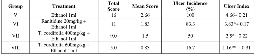 Table 1. Effect of Test Drugs on Aspirin Induced Gastric Mucosal Damage 