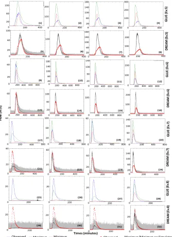 Figure 3:  weak), with each of the parameter sets of events 1, 2, 3 and 4, respectively, found in calibration with GLUE and DREAM and uncertainty intervals.Hydrographs of the simulated flows for the events 5 (weak), 6 (Medium), 7 (weak) and 8 (medium to  