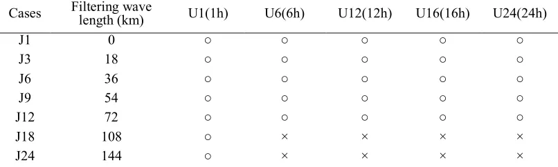 Table 1: The list of performed experiments. The ○s cells are simulated and the ×s cells were skipped 