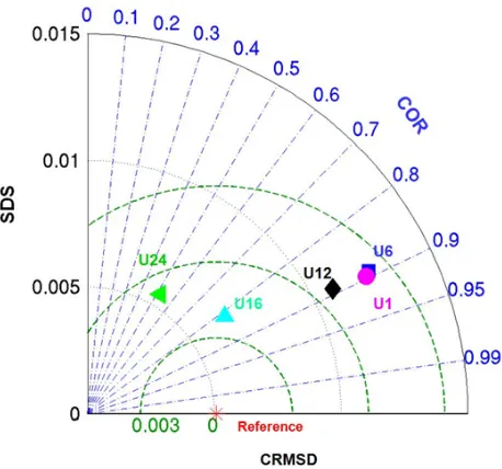 Figure 4: Taylor diagram of salinity for the J1 case. It shows the effect of updating time on salinity field