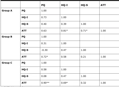 Table 2. Inter-Scale Correlations in Each Group (Kendall’s Tau) 