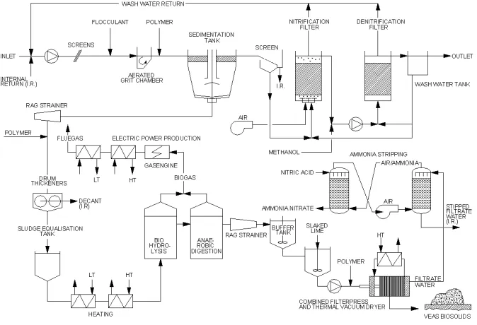 Figure 1 The VEAS concept for nitrogen removal 