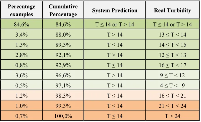Table 2 Results, in terms of accuracy, of the prediction of satisfactory plant status 