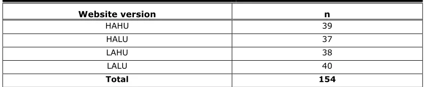 Table 4. Results of two-sample t-tests comparing participants’ ratings of the higher (HAHU, LAHU) and lower (HALU, LALU) usability versions of the websites after completing the three tasks 