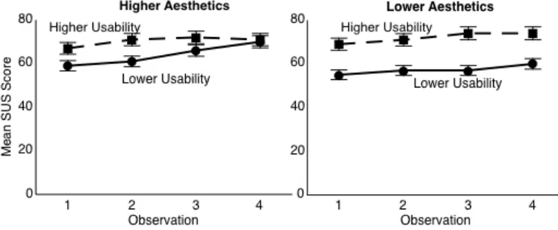 Figure 8. Participants’ mean rating of usability for each version of the website over four observations as measured by the SUS