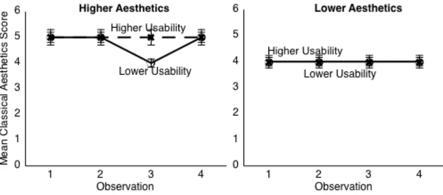 Figure 9. Participants’ mean rating of aesthetics for each version of the website over four observations as measured by the VisAWI