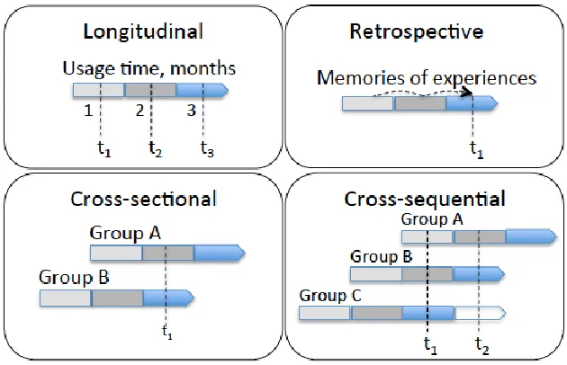 Figure 1. Main approaches and the proposed cross-sequential approach with required measurement points (t1–t2) for studying long-term use