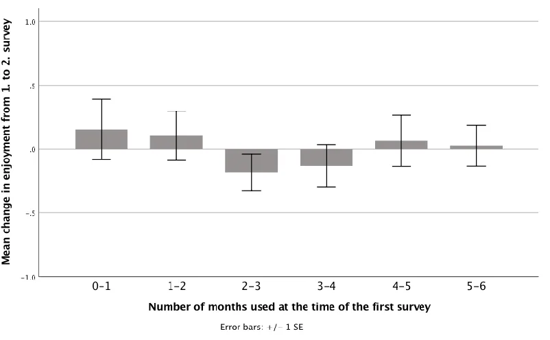 Figure 3. The mean enjoyment changes from the initial to follow-up survey. 