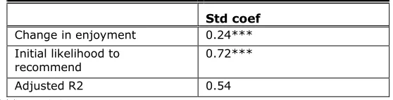 Table 3. The Regression Model Predicting the Follow-Up Likelihood to Recommend 