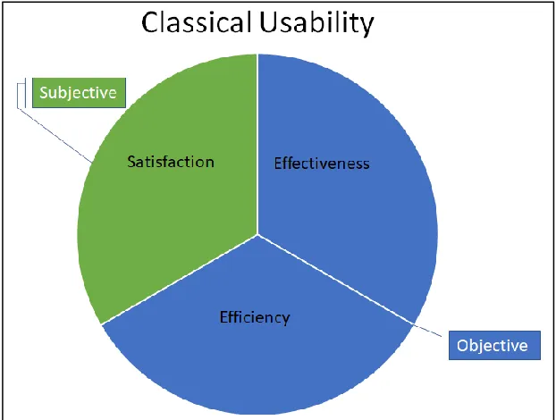 Figure 1. The classical conception of usability. 
