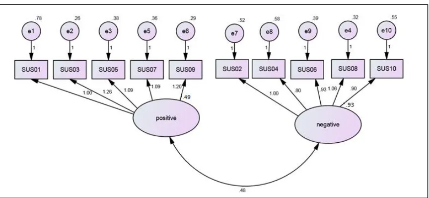 Figure 2. The factor structure of the SUS (reprinted from Lewis & Sauro, 2017, with permission of the publisher)