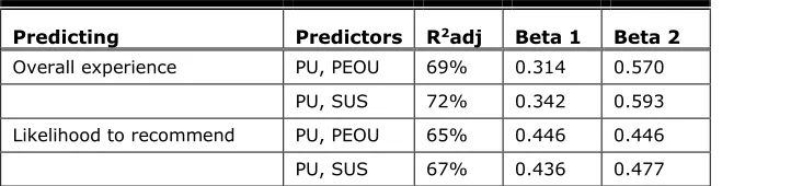 Table 1. Predicting Overall Experience and Likelihood to Recommend with PU, PEOU, and SUS 